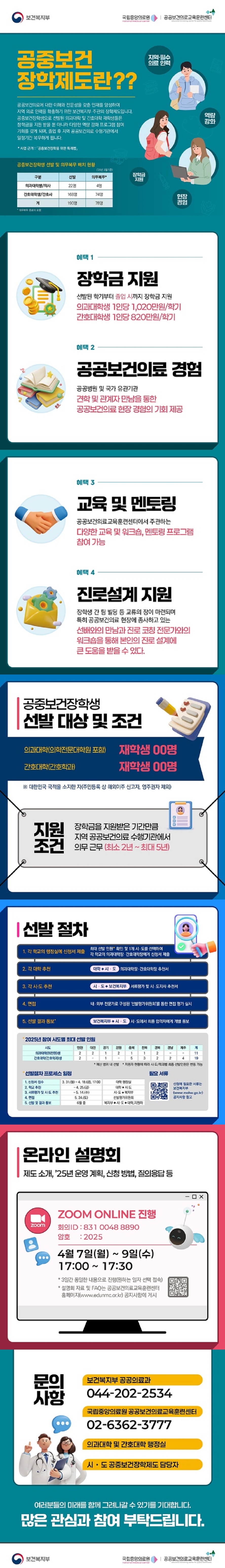 ■ 공중보건 장학제도란? 공공보건의료에 대한 이해와 전문성을 갖춘 인재를 양성하여 지역 의료 인력을 확충하기 위한 보건복지부 주관의 장학제도입니다. 공중보건장학생으로 선발된 의과대학 및 간호대학 재학생들은 장학금을 지원 받을 뿐 아니라 다양한 역량 강화 프로그램 참여 기회를 갖게 되며, 졸업 후 지역 공공보건의료 수행기관에서 일정기간 복무하게 됩니다. * 사업 근거: 공중보건장학을 위한 특례법 공중보건장학생 선발 및 의무복무 배치 현황 ('25년 3월기준) 구분 의과대학생/의사 선발 22명 의무복무 4명 간호대학생/간호사 선발 168명 의무복무 74명 계 선발 190명 의무복무 78명 *의무복무 종료자 포함 혜택① 장학금 지원 : 선발된 학기부터 졸업 시까지 장학금 지원 - 의과대학생 1인당 1,020만 원/학기 - 간호대학생 1인당 820만 원/학기 혜택② 공공보건의료 경험 : 공공병원 및 국가 유관기관 견학 및 관계자 만남을 통한 공공보건의료 현장 경험의 기회 제공 혜택③ 교육 및 멘토링 : 공공보건의료교육훈련센터에서 주관하는 다양한 교육 및 워크숍, 멘토링 프로그램 참여 가능 혜택 ④ : 진로설계 지원 장학생 간 팀 빌딩 등 교류의 장이 마련되며 특히 공공보건의료 현장에 종사하고 있는 선배와의 만남과 진로 코칭 전문가와의 워크숍을 통해 본인의 진로 설계에 큰 도움을 받을 수 있다. ■ 공중보건장학생 선발 대상 및 조건 - 의과대학(의학전문대학원 포함) 재학생 00명 - 간호대학(간호학과) 재학생 00명 ※ 대한민국 국적을 소지한 자(주민등록 상 해외이주 신고자, 영주권자 제외) ■ 지원 조건 장학금을 지원 받은 기간만큼 지역 공공보건의료 수행기관에서 의무 근무 (최소 2년 ~ 최대 5년) ■ 선발 절차 1. 각 학교의 행정실에 신청서 제출 최대 선발 인원 확인 및 1개 시·도를 선택하여 각 학교의 의과대학장·간호대학장에게 신청서 제출 2. 각 대학 추천: (대학 → 시·도) 의과대학장·간호대학장 추천서 3. 각 시·도 추천: (시·도 → 보건복지부) 서류평가 및 시·도지사 추천서 4. 면접: 내·외부 전문가로 구성된 '선발평가위원회'를 통한 면접 평가 실시 5. 선발 결과 통보: (보건복지부 → 시·도) 시·도에서 최종 합격자에게 개별 통보 ■ 온라인 설명회 : 제도 소개, '25년 운영 계획, 신청 방법, 질의응답 등 - 4월 7일(월)~9일(수) 17:00~17:30 (줌 온라인 진행) * 3일간 동일한 내용으로 진행(원하는 일자 선택 접속) * 설명회 자료 및 FAQ는 공공보건의료교육훈련센터 홈페이지(www.edunmc.or.kr) 공지사항에 게시 ■ 문의 사항 · 보건복지부 공공의료과 ☎044-202-2534 · 국립중앙의료원 공공보건의료교육훈련센터 ☎02-6362-3777 · 의과대학 및 간호대학 행정실 · 시·도 공중보건장학제도 담당자 여러분들의 미래를 함께 그려나갈 수 있기를 기대합니다. 많은 관심과 참여 부탁드립니다.